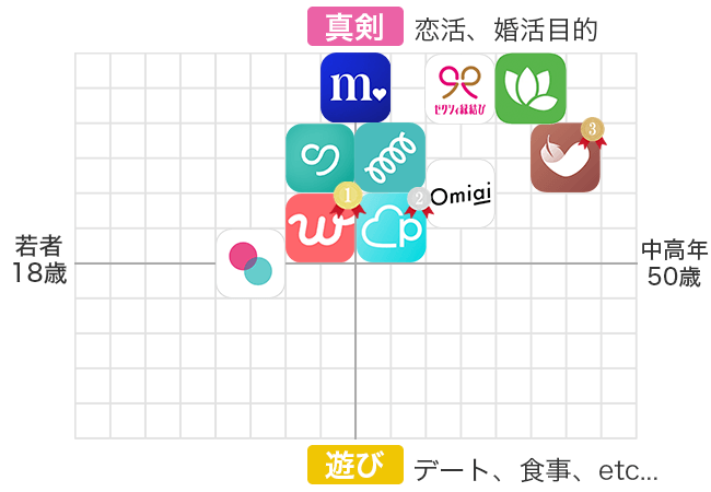 マッチングアプリ分布図